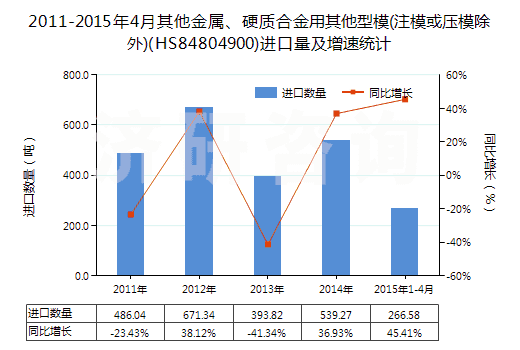 2011-2015年4月其他金屬、硬質(zhì)合金用其他型模(注模或壓模除外)(HS84804900)進口量及增速統(tǒng)計